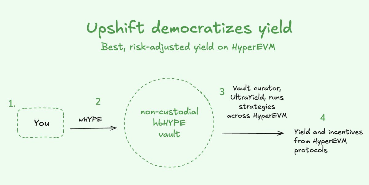 Everything you need to know about Upshift:
​
The easiest way to earn sustainable, high DeFi yield ✳️
-------
​
What is Upshift? ✳️
​
Upshift is a vault platform where you can find and earn sustainable, high yield, from strategies typically reserved for top DeFi funds.
​
Earn by