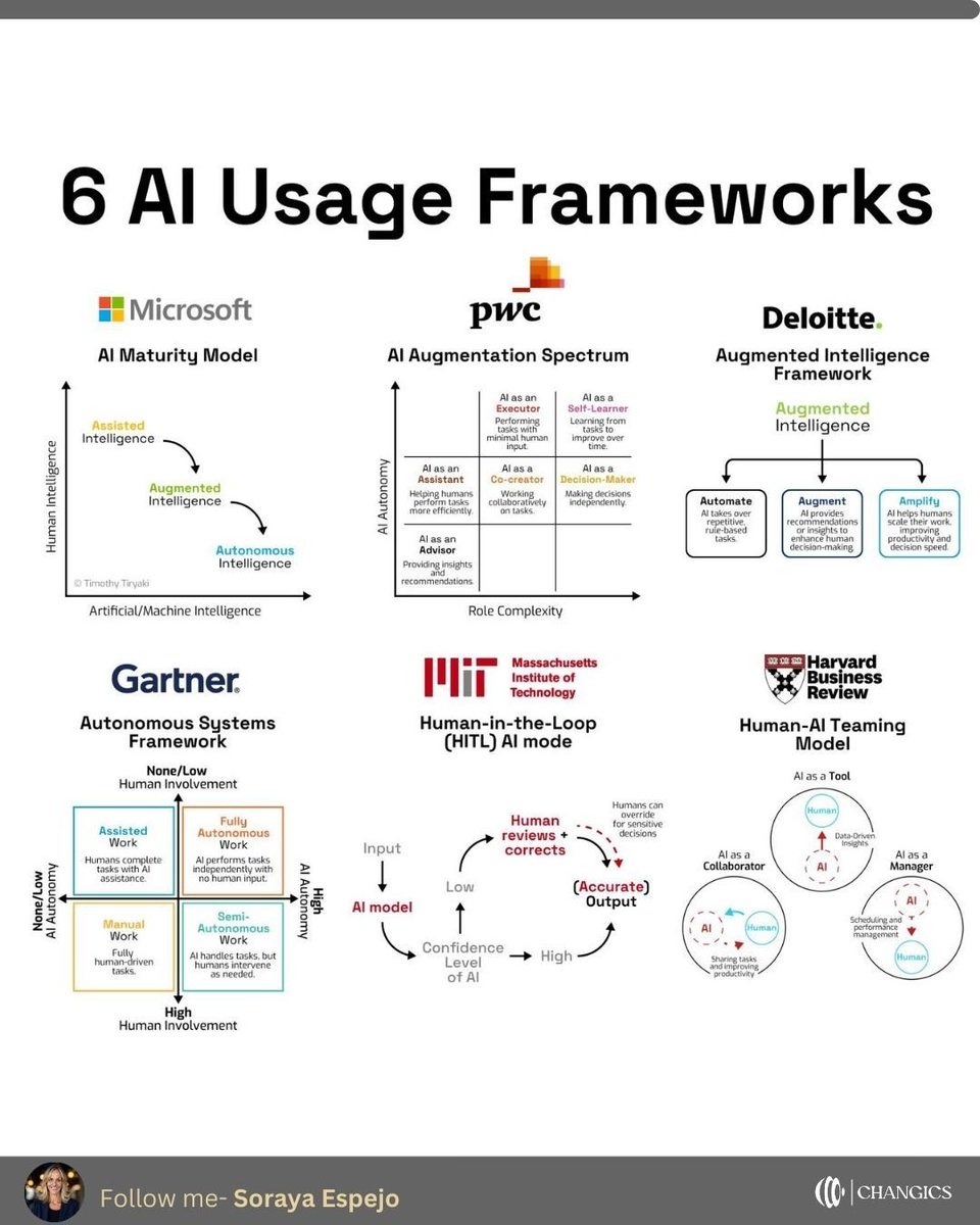 sonu_monika's tweet image. 6 AI usage frameworks by Soraya Espejo 🚀🚀🚀
1️⃣ Microsoft’s AI Maturity Model
🔹 Assisted Intelligence – AI provides insights, humans decide
🔹 Augmented Intelligence – AI enhances creativity and decisions
🔹 Autonomous Intelligence – AI operates independently
✅ Use it to…