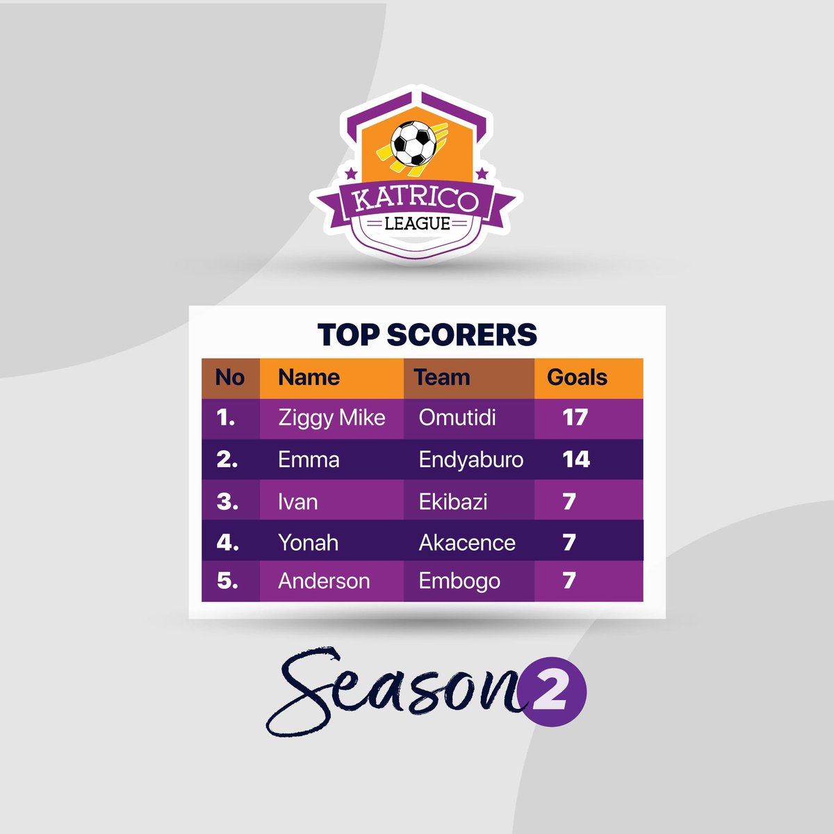 Katrico Sports League (@katricoleague23) on Twitter photo The Katrico league Top scorers for the #KATRICOLEAGUESEASON2
Ahead of the final Outing in kabale
#6thOutingofthekatricoLeague
#KabaleMainStadium
#28thJune2025
#30thAnniversary4Katrico
#29thJune2025
<a href="/Akacencefc_2009/">Akacencefc</a> <a href="/OMUSIDI_FC_2016/">OMUSIDIFC π</a> <a href="/omwokifc2013/">Omwokifc</a>
<a href="/atwebembeire14/">Mwene'Mzei4 (Owa'Kigezi)</a> The Katrico league Top scorers for the #KATRICOLEAGUESEASON2
Ahead of the final Outing in kabale
#6thOutingofthekatricoLeague
#KabaleMainStadium
#28thJune2025
#30thAnniversary4Katrico
#29thJune2025
<a href="/Akacencefc_2009/">Akacencefc</a> <a href="/OMUSIDI_FC_2016/">OMUSIDIFC π</a> <a href="/omwokifc2013/">Omwokifc</a>
<a href="/atwebembeire14/">Mwene'Mzei4 (Owa'Kigezi)</a>