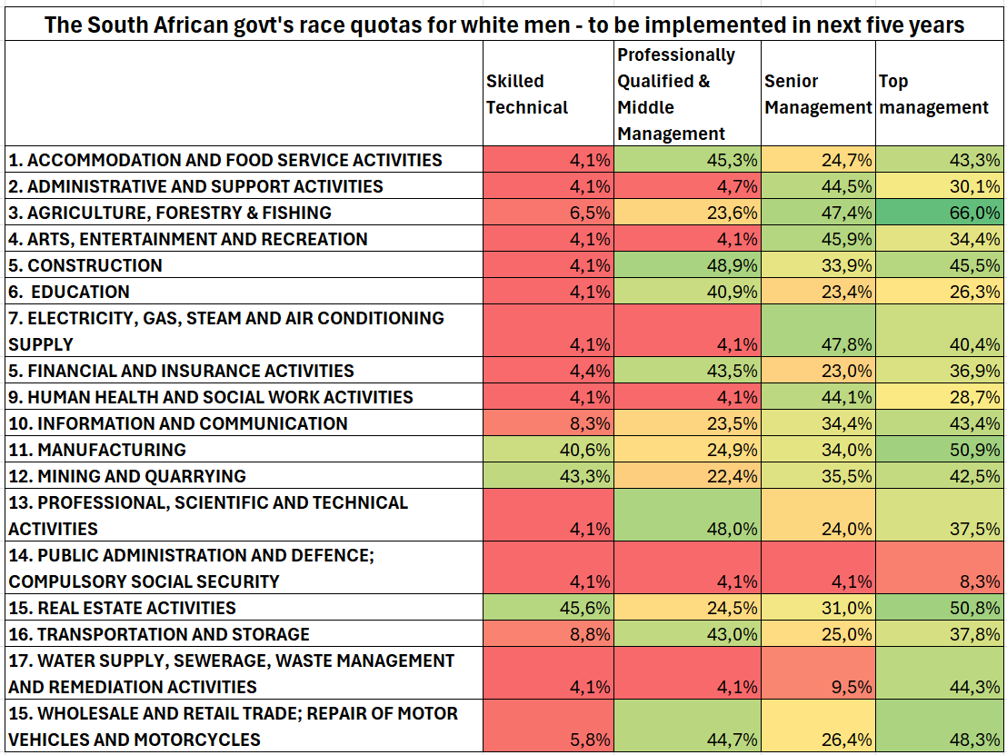 realRobertCK's tweet photo. NO WHITES, NO MEN, NO CHANCE – SOUTH AFRICA INTENSIFIES RACE LAWS 

As reported in @Politicsweb, SA’s govt has imposed new race quotas targeting able-bodied white men over the next 5 years - applying to all employers with 50+ staff.

This is soft ethnic cleansing towards whites.