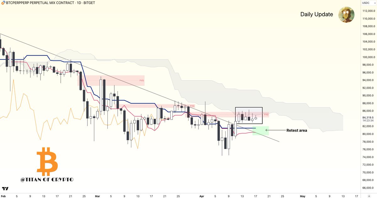 #Bitcoin Short-Term Update 🕒

#BTC is currently facing a confluence of resistance: the Kumo Cloud and a daily FVG.

This increases the probability of a retest of Kijun 🔵 around $81.6K.