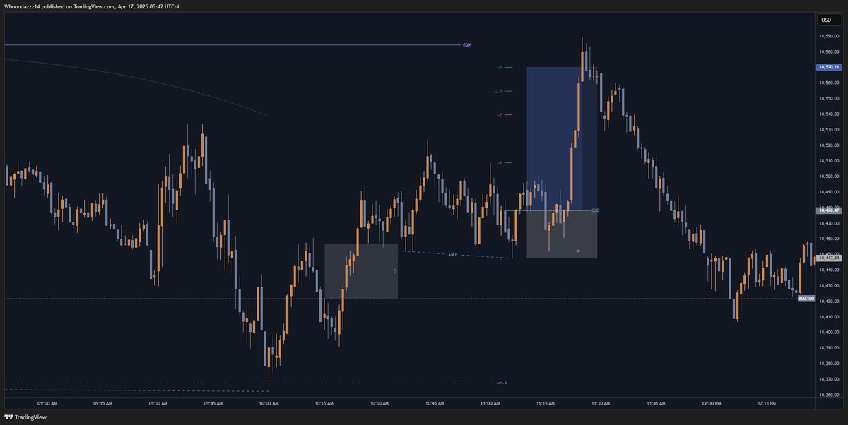 $NQ Trade  April 16 | 🔸10:50 - 11:10 Macro

HTF: 
-London Low sweep 
-Bullish SMT 

 MTF:
 -M5 Sweep 
-Bullish SMT  

LTF: 
-CSD Entry 
-Clear Draw "EQH + TLQ" 
-3rr Target