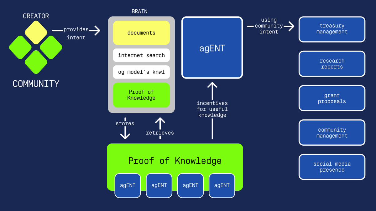 botfunapp's tweet photo. PROOF OF KNOWLEDGE (PoK)

Each new agENT represents a community with a specific intent and knowledge base, and a shared treasury. agENTs produce incentivised knowledge units using the Proof of Knowledge protocol. https://t.co/Cfhree90OY