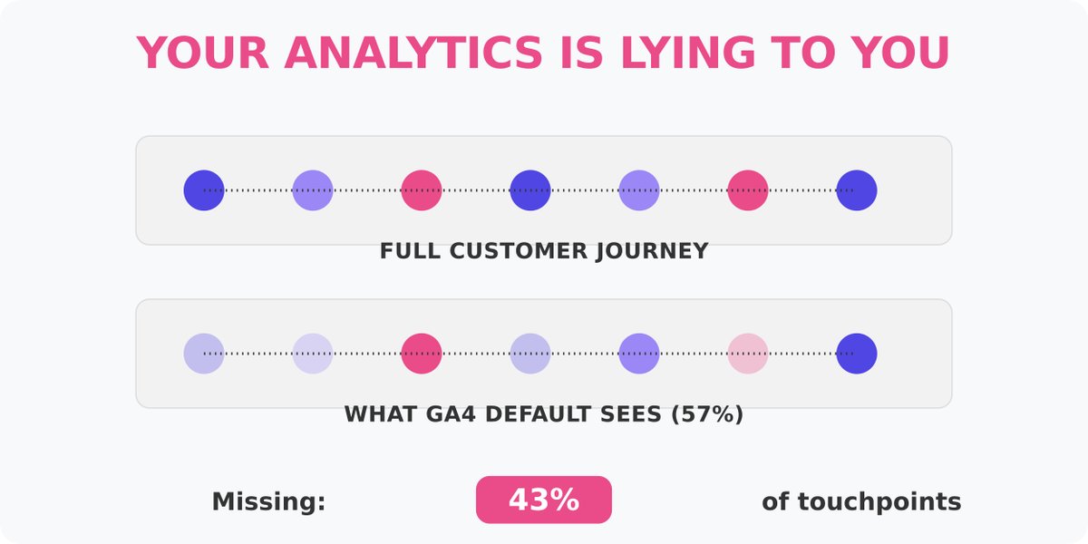 StoreMetrics's tweet image. Your #analytics is lying to you.

GA4 default attribution misses up to 43% of customer journey touchpoints according to experts.

We&apos;re building #Storemetrics to solve these blindspots automatically.

Join our waitlist to be first in line: storemetrics.ai