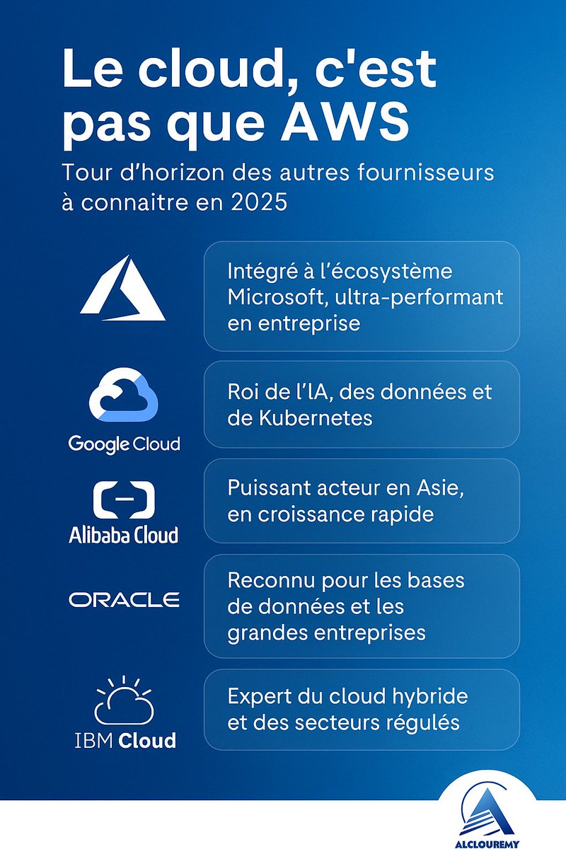 alcloudemy's tweet photo. 🚨 Le cloud ne se résume pas à AWS !

Un·e vrai·e Cloud Architect en 2025 connaît aussi : 🔹 Azure 🔹 GCP 🔹 Alibaba 🔹 Oracle 🔹 IBM

🌍 Maîtriser le multi-cloud = + d’opportunités 💼

👨‍🏫 Formations AWS sur https://t.co/HWbvenTL8H
#Cloud #MultiCloud #DevOps https://t.co/sKol2cXTlI