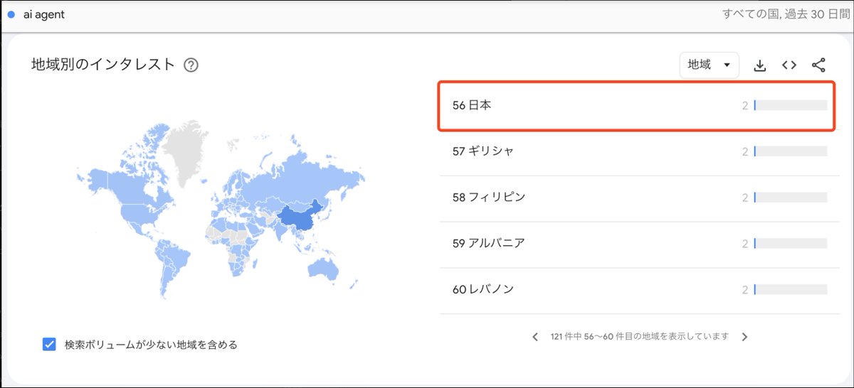 Googleトレンドで「AI Agent」の関心度を調べたら、
日本はなんと世界56位。
中国・アメリカでは既に注目されている中、
日本ではまだ検索すらされていないことに衝撃…。