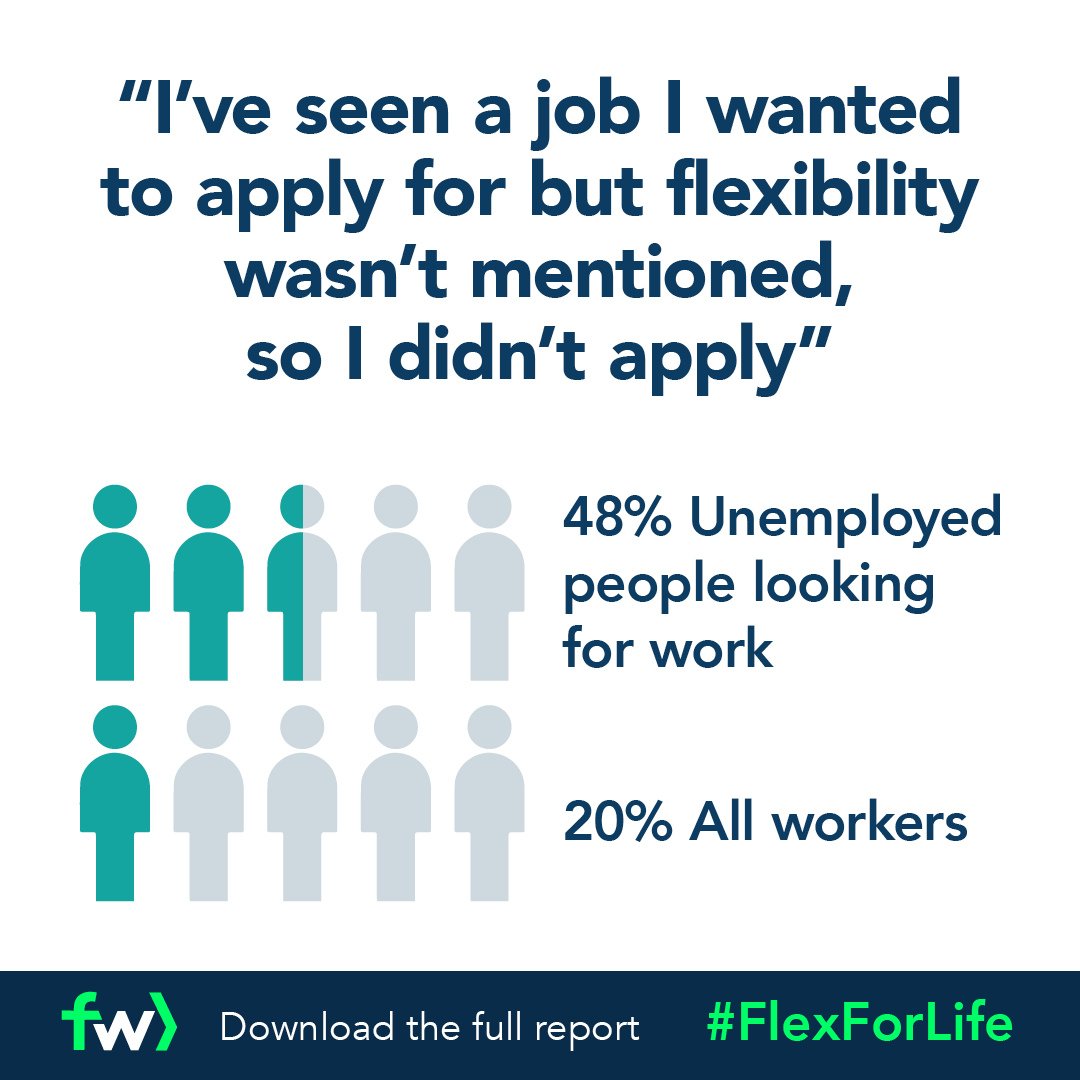 If you think people will ‘just ask’ about flexibility during #recruitment, think again. Nearly half of job seekers skipped applying because flexibility wasn’t mentioned. #Employers &amp; #recruiters, read our #FlexforLife report for more info: flexibilityworks.org/flexible-worki…