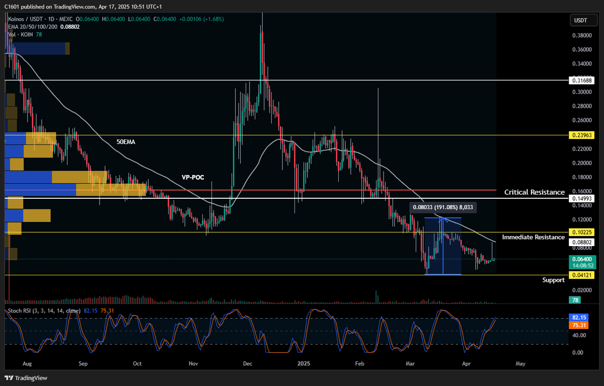 Still holding onto my $KOIN / $USDT bags, and honestly, it would be foolish to unload before we see the true potential of this beast.

<a href="/KoinosNetwork/">Koinos</a> might be a slow mover, but when it runs, it can send your portfolio to new ATHs.

2025 feels like it’s setting up to be massive