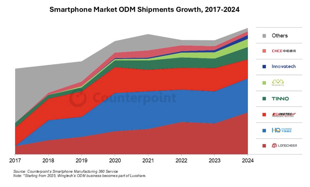 CounterPointTR's tweet image. Just Published: Outsourcing to ODM Partners Contributed Record 44% to Global Smartphone Shipments in 2024

Key Takeaways: 
📌Outsourced design and manufacturing by ODMs has surged globally since the smartphone shipment peak in 2017.

📌The market has expanded and consolidated…