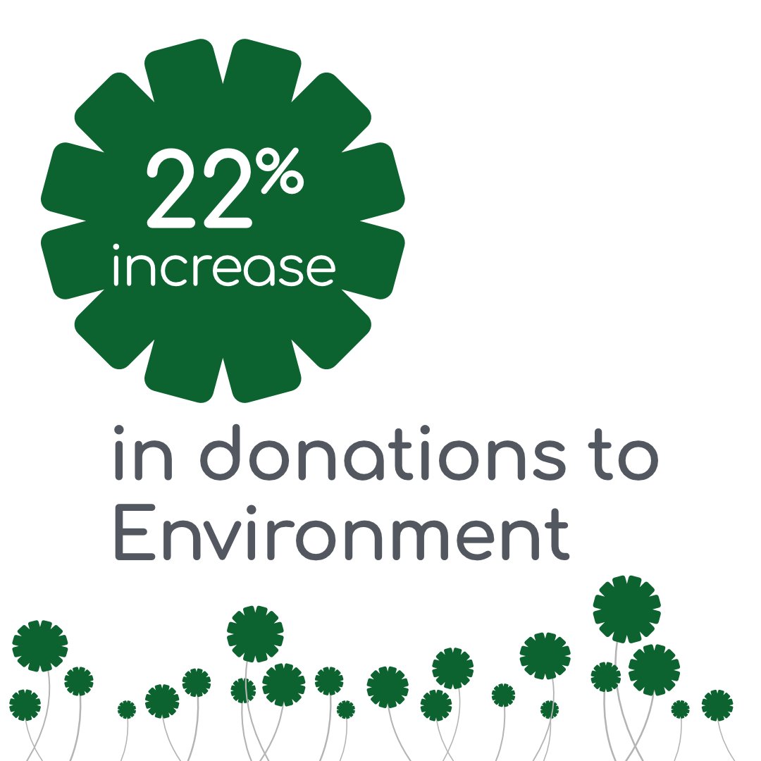 💚We’re proud to support charities that champion the #environment and last year increased our donations to these organisations by 22 percent. 🌳
If you’re a charity working in this area, why not think about applying?  
Read more: 🔗ow.ly/nXcq50VAGhK
#GreenFunding