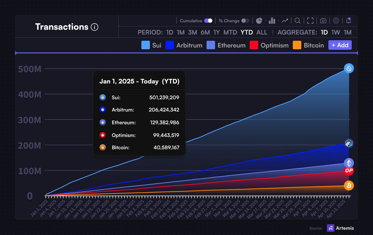 $SUI hits 500 million transactions in 2025 (YTD), more than Ethereum, Bitcoin, Arbitrum, and Optimism combined.