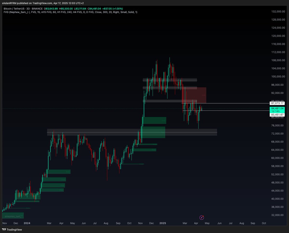 $BTC UPDATE

Looking at the charts, no significant HTF level has been taken.

Many were waiting for the ~83.5k gain, but it didn’t bring much, just boring PA.

The real level to focus on is ~87/87.5k. If we gain this level, it would mark a meaningful move on a relatively high TF.