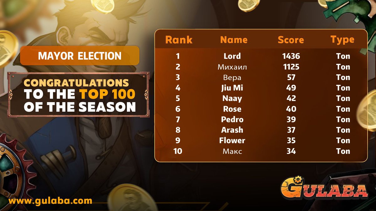 Congratulations to everyone for securing so many awesome rewards, specially Lord and Revand! 🥳
🔥 New season in Gulaba has already started, with exciting challenges waiting for you!
Check both rankings below：
👉 docs.google.com/spreadsheets/d…
🎁All the rewards have been distributed!