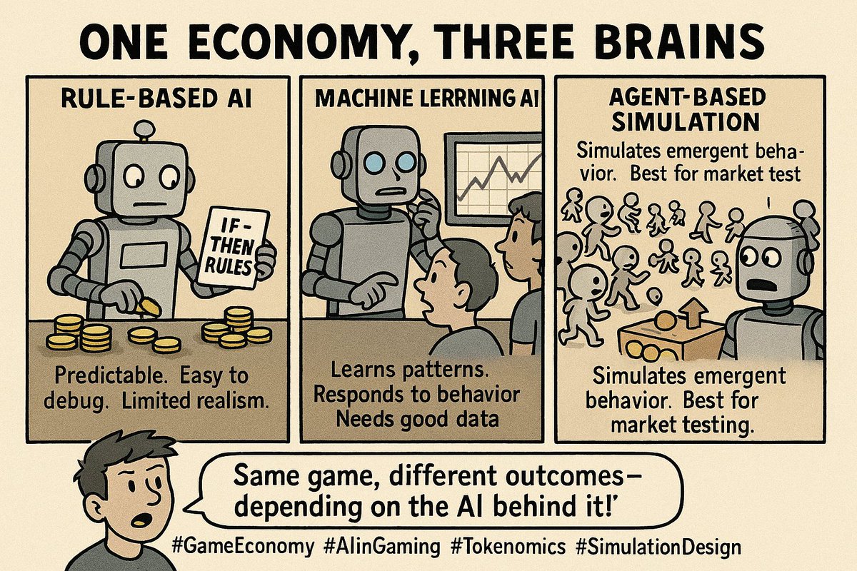 YunRaymond10869's tweet photo. Rule-based vs. Machine Learning vs. Agent-based simulations—pick the right AI approach for your tokenomics. Simple rules offer predictability, ML adapts to player behavior, and agent-based models mimic realistic market scenarios #rule_based_AI #machine_learning #AI_Agent #Tokenomics #GameEconomy  #CROSSx $CROSS @cross_protocol @cz_binance @elonmusk