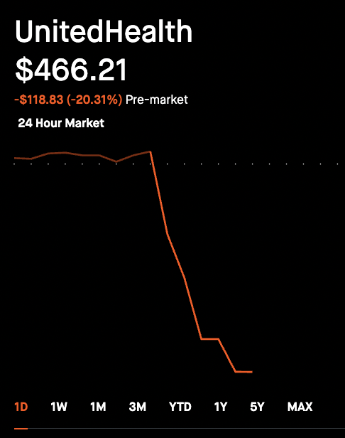 StockMKTNewz's tweet photo. WOW

UNITEDHEALTH $UNH STOCK IS NOW DOWN 20% IN PRE MARKET TRADING

🔴🔴🔴🔴🔴🔴🔴🔴🔴🔴🔴🔴🔴🔴🔴🔴🔴🔴🔴🔴 https://t.co/4OiUIekSTq