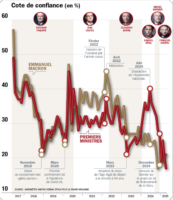 Dans <a href="/Challenges/">Challenges</a>, la cote de confiance comparée d'Emmanuel Macron et ses Premiers ministres. Depuis 2018, le président n'a jamais laissé longtemps en poste un Premier ministre plus populaire que lui, privilégiant les "technos" Castex et Borne aux politiques Attal et Philippe.