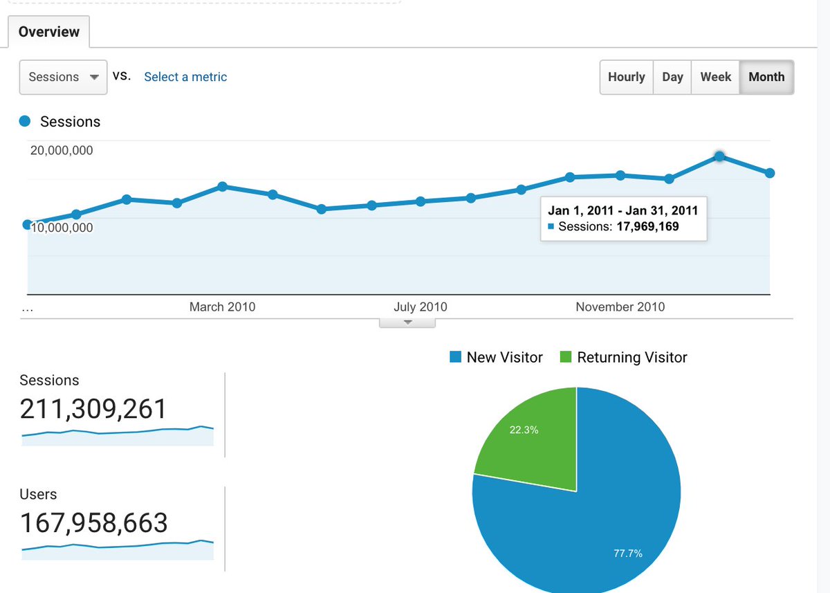 Here's my site you've been asking about (blurtit dot com). 99% of this traffic was from Google Organic due the backlink profile and long tail content.