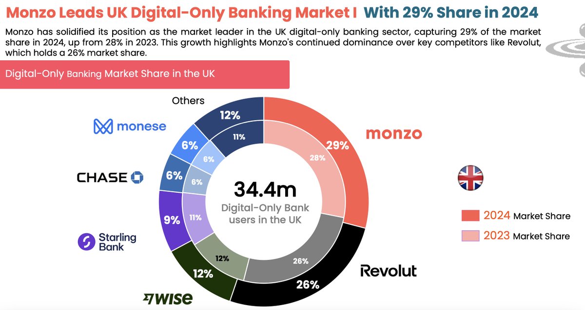 Monzo Bank today announces that it has surpassed 𝟭𝟮 𝗺𝗶𝗹𝗹𝗶𝗼𝗻 customers: finextra.com/pressarticle/1…

That’s 1 in 5 UK adults — and more than 600,000 business customers, or 1 in 9 UK businesses.

Source graphic: <a href="/CInnovation2/">C-Innovation</a>