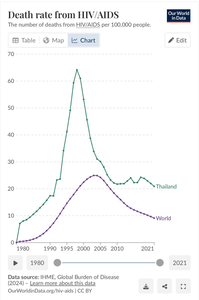 กราฟรูปนี้แสดงการติดเชื้อ HIV ใหม่ต่อประชากร 1,000 คนอายุ 15-49 ปี เทียบกันระหว่างของโลกกับของไทย ด้วยความพยายามจากทุกฝ่าย การติดเชื้อใหม่ของที่สูงลิบก็ลดลงจนมาเสถียรเท่ากับไทย ในรอบปีนี้คนไทยติดเชื้อใหม่เกือบ 9 แสนคน ตายหมื่นกว่าคน เมื่อเทียบกับโลกแล้วเรายังสูงกว่าบ้าง