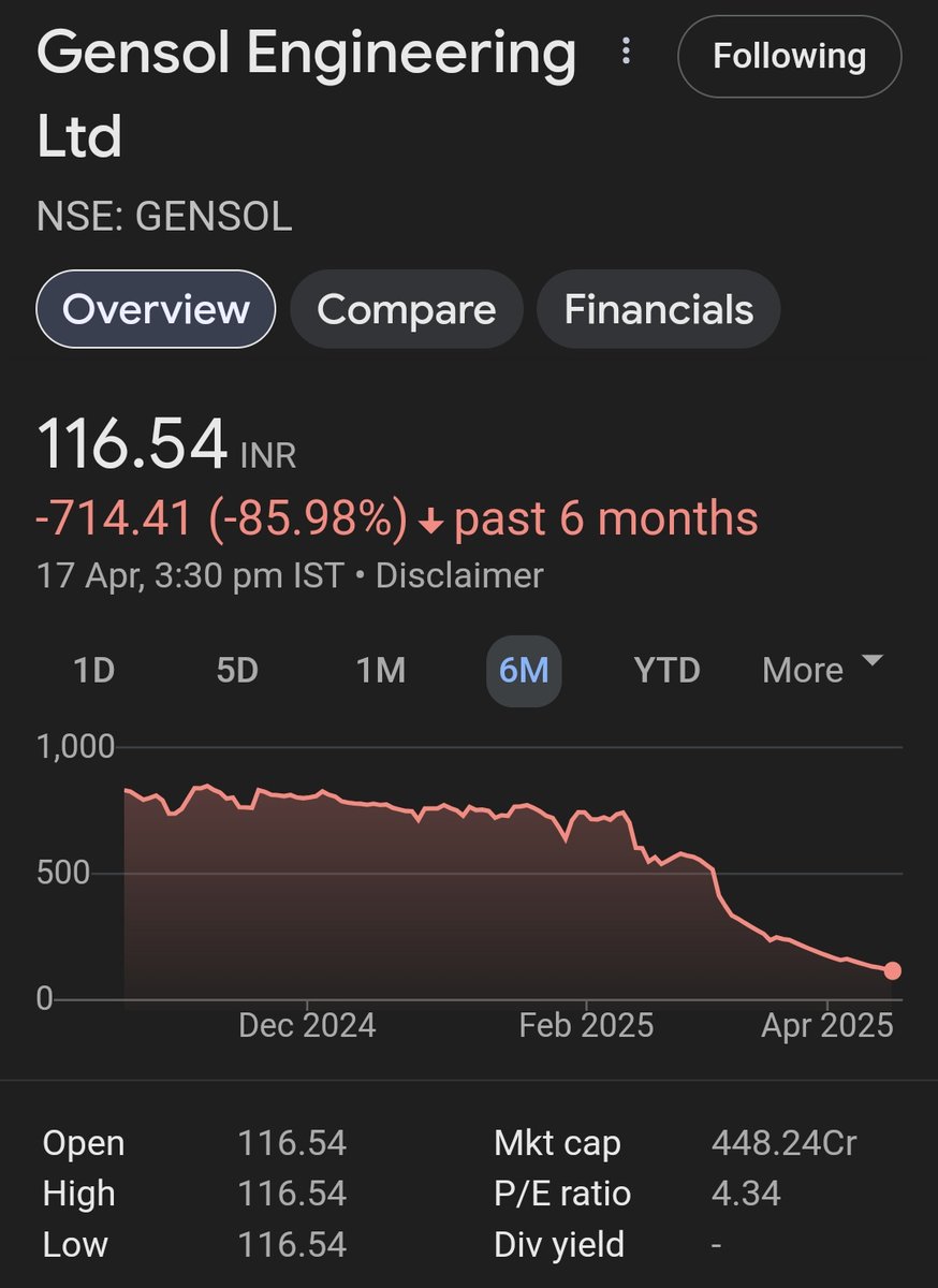#StockMarketIndia #GensolEngineering 🔻🫣