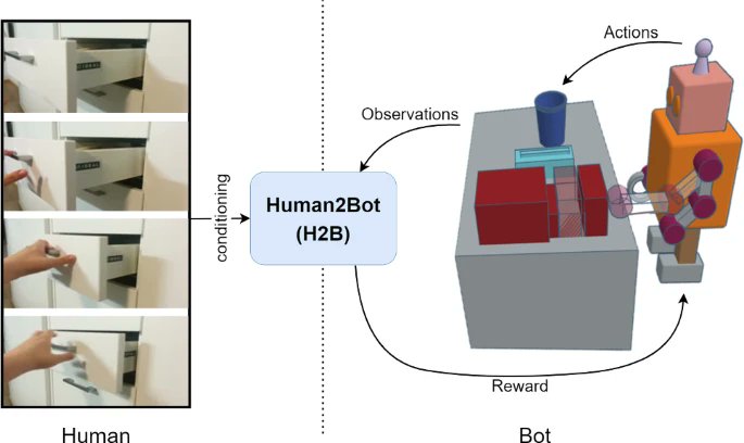 Autonomous Robots (@auroblog) on Twitter photo 🆕Human2bot: learning zero-shot reward functions for robotic manipulation from human demonstrations by Yasir Salam, Yinbei Li, Jonas Herzog & Jiaqiang Yang
➡bit.ly/4jf28R3
#ImitationLearning #RobotLearning <a href="/ZJU_China/">Zhejiang University</a> 🆕Human2bot: learning zero-shot reward functions for robotic manipulation from human demonstrations by Yasir Salam, Yinbei Li, Jonas Herzog & Jiaqiang Yang
➡bit.ly/4jf28R3
#ImitationLearning #RobotLearning <a href="/ZJU_China/">Zhejiang University</a>