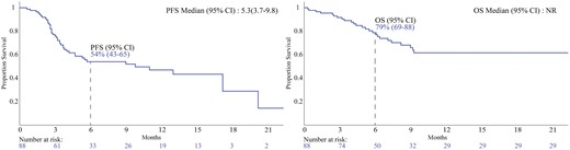 The Oncologist (@oncjournal) on Twitter photo This study on NIVO-RELA in advanced melanoma found an ORR of 39% & median PFS of 5.3 months. Notably, 1L treatment had an ORR of 58% & median PFS of 11 months. Promising real-world results! #Melanoma #Oncology <a href="/sachthakker/">Sach Thakker</a> <a href="/mondhiry/">Jafar Al-Mondhiry, MD, MA</a> <a href="/InovaSchar/">Inova Schar Cancer Institute</a>
doi.org/10.1093/oncolo… This study on NIVO-RELA in advanced melanoma found an ORR of 39% & median PFS of 5.3 months. Notably, 1L treatment had an ORR of 58% & median PFS of 11 months. Promising real-world results! #Melanoma #Oncology <a href="/sachthakker/">Sach Thakker</a> <a href="/mondhiry/">Jafar Al-Mondhiry, MD, MA</a> <a href="/InovaSchar/">Inova Schar Cancer Institute</a>
doi.org/10.1093/oncolo…