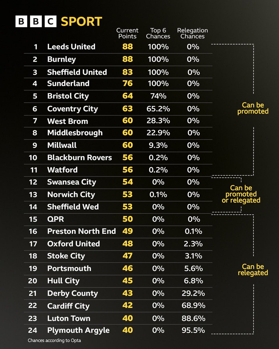 Craig Wilson (@digitalwilson) on Twitter photo ๐คฏ Championship is the best and most exciting league in Europe and itโs not even close ๐คฏ Championship is the best and most exciting league in Europe and itโs not even close