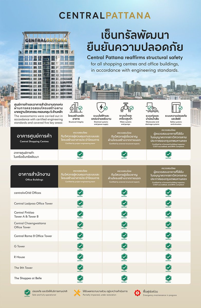 TerraBKK's tweet image. 🛡 พร้อมยืนยันศูนย์การค้าและอาคารสำนักงานทุกแห่ง
ผ่านการตรวจสอบโดยวิศวกรผู้เชี่ยวชาญ ปลอดภัย มั่นใจ

🌍 ก้าวต่อไปด้วยหัวใจที่แข็งแรง
#CentralPattana #ImaginingBetterFuturesForAll #45YearsofBetterFutures
#น้ำใจคนไทย #TogetherWeCan #แชร์พลังใจ #CentralInspires
