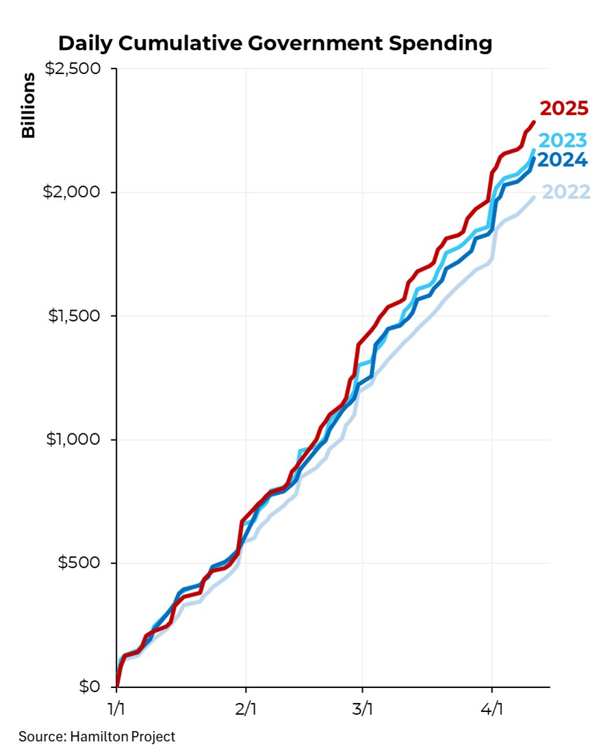 Steven Rattner (@steverattner) on Twitter photo DOGE has definitely put a dent in government functioning, but not so much on spending, at least not yet.
My <a href="/Morning_Joe/">Morning Joe</a> Chart DOGE has definitely put a dent in government functioning, but not so much on spending, at least not yet.
My <a href="/Morning_Joe/">Morning Joe</a> Chart
