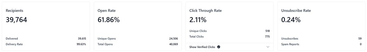 Pretty awesome to see improvement between weeks 1 and 2 of our influencer focused newsletter. Optimization is the best.