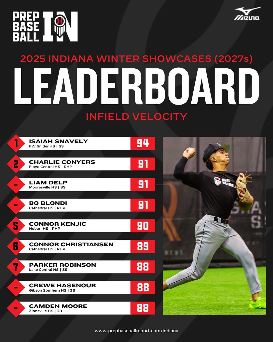 Prep Baseball Indiana (@prepbaseballin) on Twitter photo ๐๐๐๐ ๐๐ข๐ง๐ญ๐๐ซ ๐๐ก๐จ๐ฐ๐๐๐ฌ๐๐ฌ - ๐๐ญ๐๐ญ ๐๐๐๐๐๐ซ๐๐จ๐๐ซ๐๐ฌ
Top infield velocities from ๐ฎ๐ฌ๐ฎ๐ณ๐ at Indiana winter showcases๐
๐ฅ - <a href="/Isaiah_Snavely/">Isaiah Snavely</a> (FW Snider HS)
๊ฐแดสส สแดแดแด
แดสสแดแดสแด
๐
๐ loom.ly/D3xZ2bo ๐๐๐๐ ๐๐ข๐ง๐ญ๐๐ซ ๐๐ก๐จ๐ฐ๐๐๐ฌ๐๐ฌ - ๐๐ญ๐๐ญ ๐๐๐๐๐๐ซ๐๐จ๐๐ซ๐๐ฌ
Top infield velocities from ๐ฎ๐ฌ๐ฎ๐ณ๐ at Indiana winter showcases๐
๐ฅ - <a href="/Isaiah_Snavely/">Isaiah Snavely</a> (FW Snider HS)
๊ฐแดสส สแดแดแด
แดสสแดแดสแด
๐
๐ loom.ly/D3xZ2bo