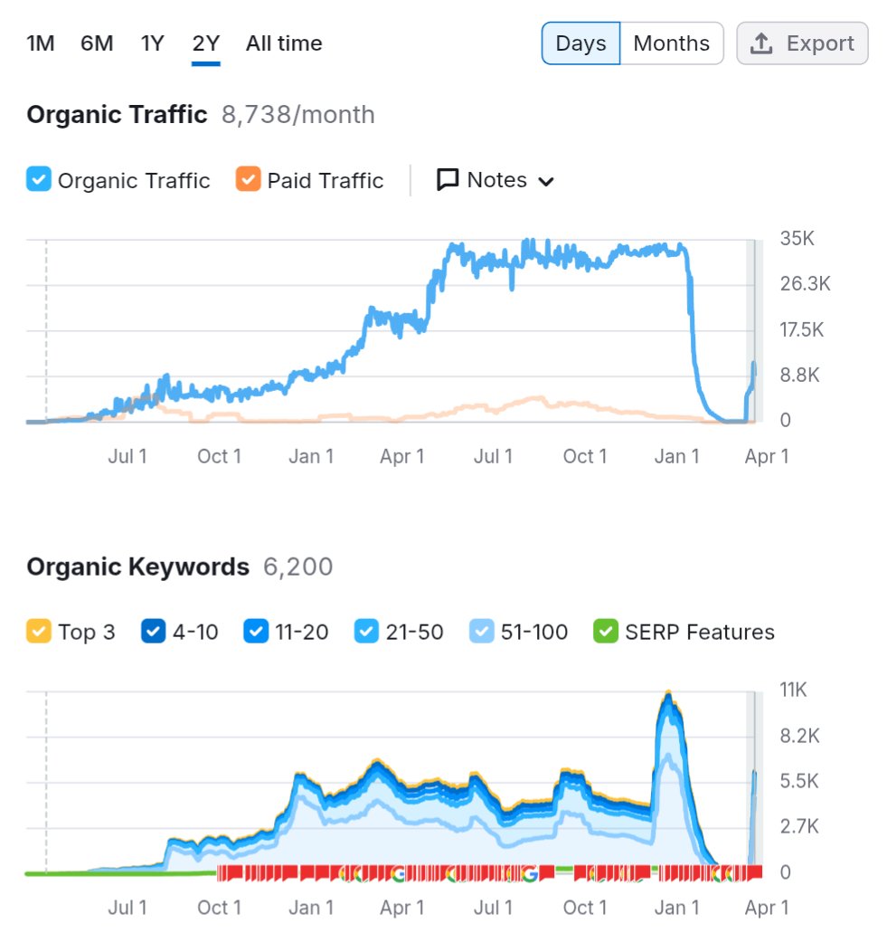 Thank you so much to all the AI content generator tools and their marketing saying that this works well for SEO 😏 just in last 6 months all your wonderful efforts 🙃 have created so many new SEO clients for me.

And this is the most recent one👇the sudden bump in organic