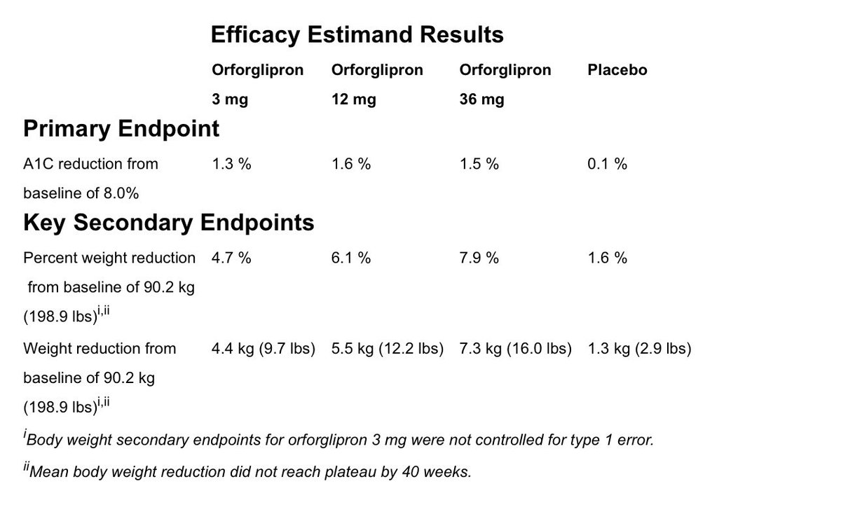 Lilly's oral GLP-1, #orforglipron, demonstrated statistically significant efficacy results and a safety profile consistent with injectable GLP-1 medicines in successful Phase 3 trial
investor.lilly.com/news-releases/…
#diabetes #weightloss #MedEd