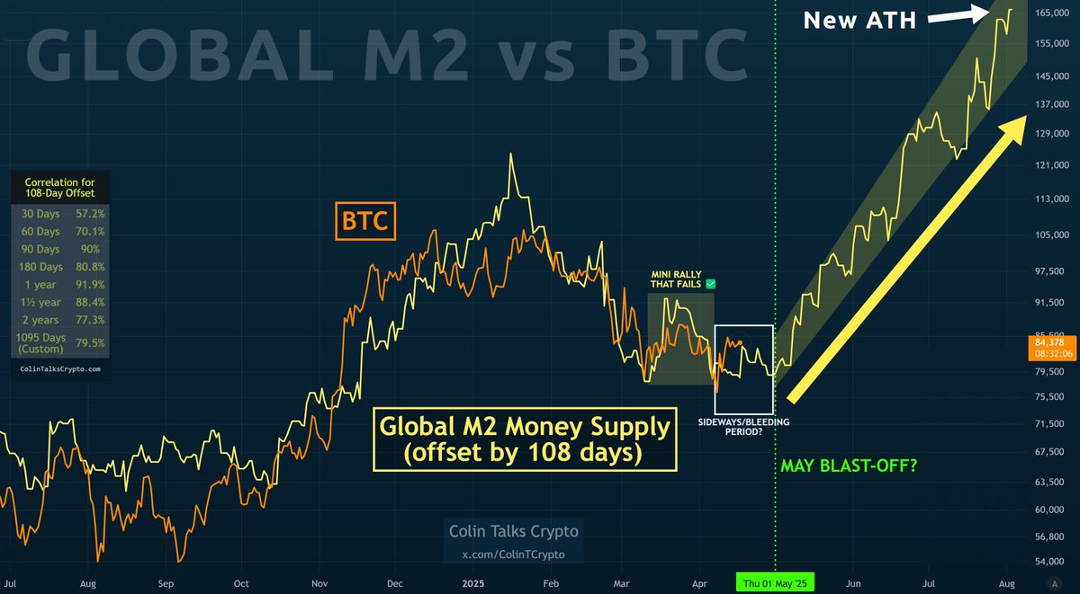 ColinTCrypto's tweet image. Global M2 continues to make new ATHs!

Learn more about how this relates to BTC in the video below 👇