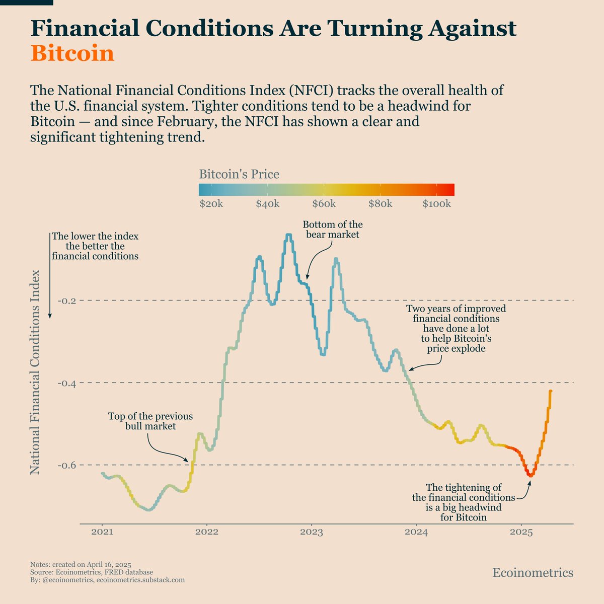 The supportive financial backdrop for Bitcoin is fading.

The National Financial Conditions Index, which tracks stress across credit, funding, and risk markets, has been tightening since February.

That shift comes after nearly two years of looser conditions, an environment that