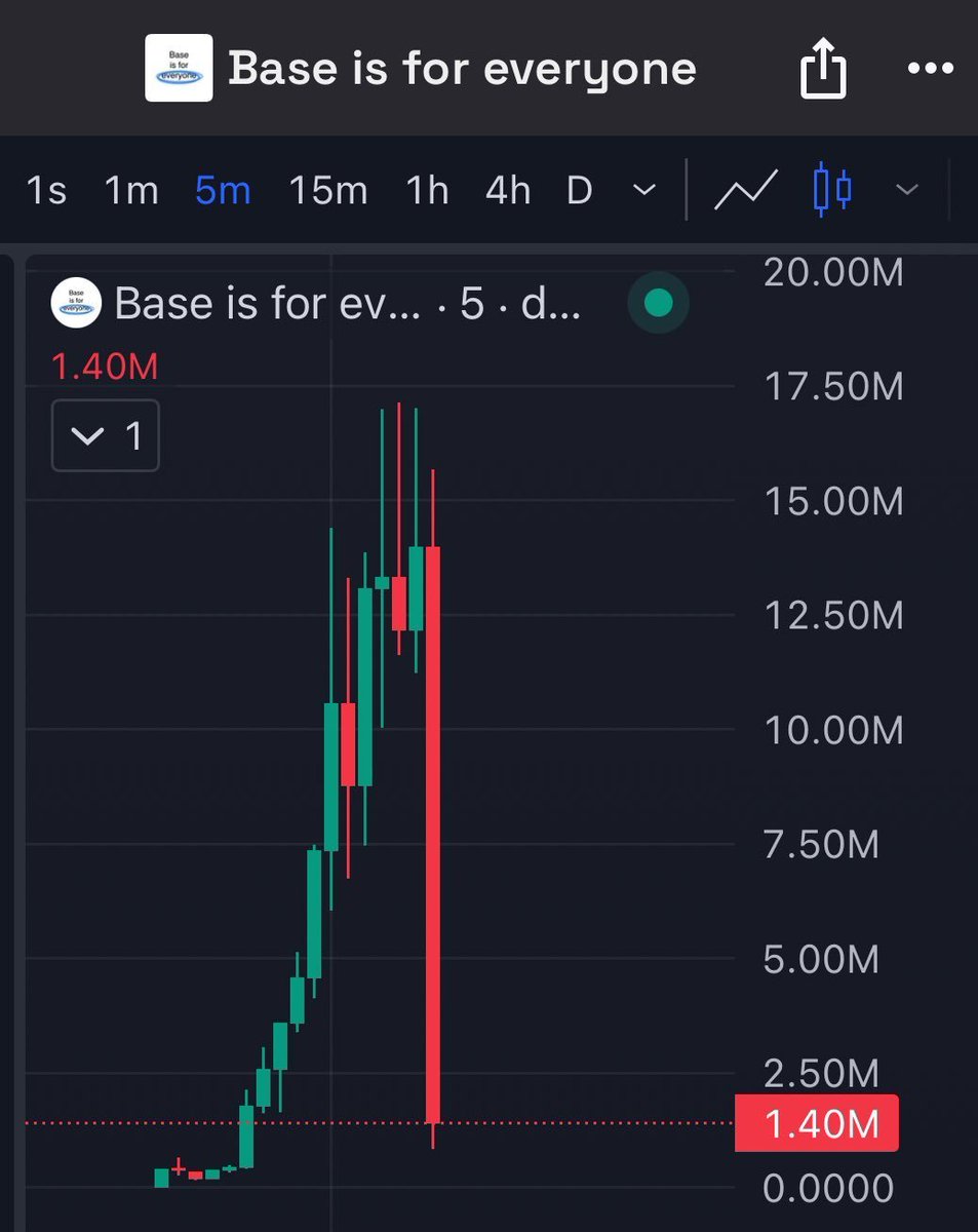 ChainsLabItalia's tweet image. Ieri è andato in scena una truffa vergognosa che vede coinvolta in maniera diretta la blockchain @base ed il suo team🚨

Il tutto è accaduto in pochi minuti e vede come protagonista il lancio di un token, ecco la storia completa👇

Lancio di una &quot;Content Coin&quot;🪙
Il 16 aprile…