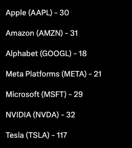 Bogachan_1971's tweet image. #Tesla $TSLA #magicmoneymachine

These are 10 days old... PE levels for Mag 7. There is only one outlier.

There can always be an outlier for some reason but not same outlier for 20 years.

Tesla and #ElonMusk accomplished something that never took place in history of mankind and