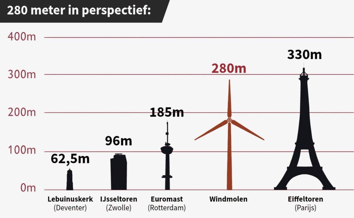 Burgers en bestuurders hebben geen idee hoeveel impact 280m hoge #windturbines hebben op de leefomgeving van mens en dier. Ze zijn nl. turbinetjes gewend van 120-160m en de lobby zegt hen dat t mee valt. #Energietransitie
in <a href="/ProvOverijssel/">Provincie Overijssel</a>.
destentor.nl/zwolle/giganti…