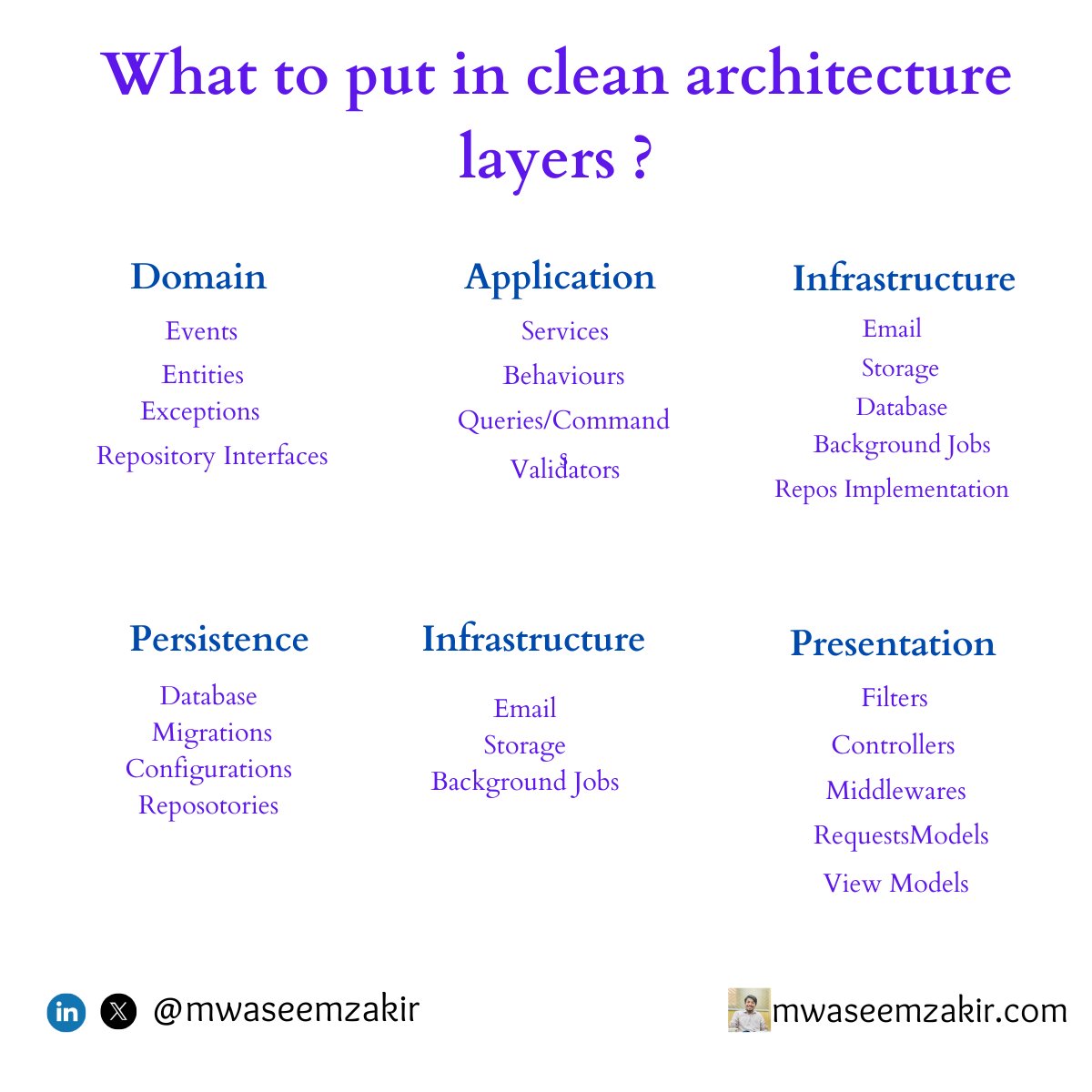 mwaseemzakir's tweet photo. What should we put in clean architecture layers? 

Clean architecture is one of the most widely used architectures to achieve separation of concerns at the architectural level.

We should put the following in each layer :

1) Domain

- Events
- Entities
- Exceptions
- Repository Interfaces

2) Application

- Services
- Behaviours
- Validators
- Queries/Commands

3) Infrastructure (if the persistence layer doesn't exist)

- Email
- Storage
- Database
- Background Jobs
- Repository Implementations

4) Persistence

- Database
- Repository Implementations

Exclude these two from the infrastructure if the persistence layer exists

5) Presentation

- Controller
- Middlewares
- View or Request Models

-----
📌 If you found this post helpful, you should join my weekly .NET newsletter with 10K+ engineers.

Subscribe here → https://t.co/tWxKNzTkHg

Repost if that was helpful♻️

#csharp
#dotnet
#dotnetcore