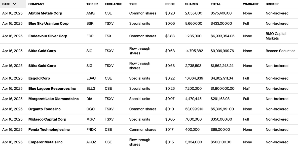 Financings's tweet photo. Yesterday's closed financings (equity) by 🇨🇦 listed companies https://t.co/G2nMQ45rG5