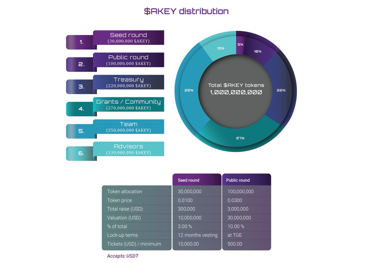 AnuuTech's tweet photo. 📢Ongoing Developments:

💻Our tech is actively running in beta alongside HPG existing systems!

📈New $AKEY Tokenomics &amp; distribution!

💵Shortened Token Vesting!

🗓️TGE planned for May!

🔗https://t.co/suQFx3e5aV for a complete overview

#blockchain #Innovation #DataProtection https://t.co/0U4F5T1VIP