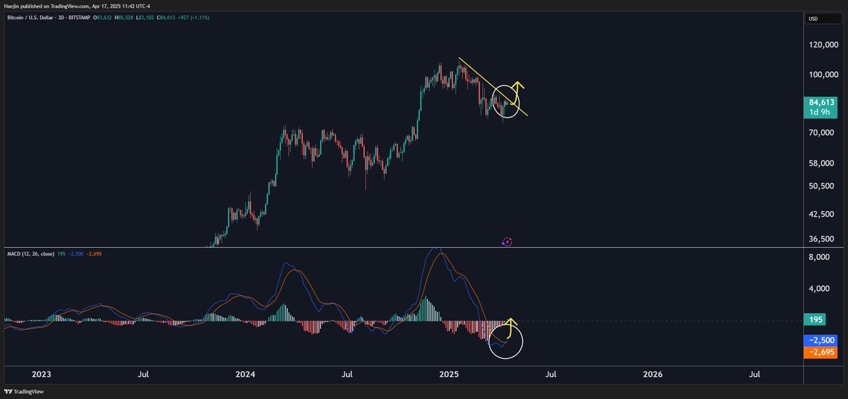 Haejin_Crypto's tweet photo. https://t.co/JhMTlE2zA1: Will #Bitcoin have the juice to breakout? https://t.co/z00LbkICqM