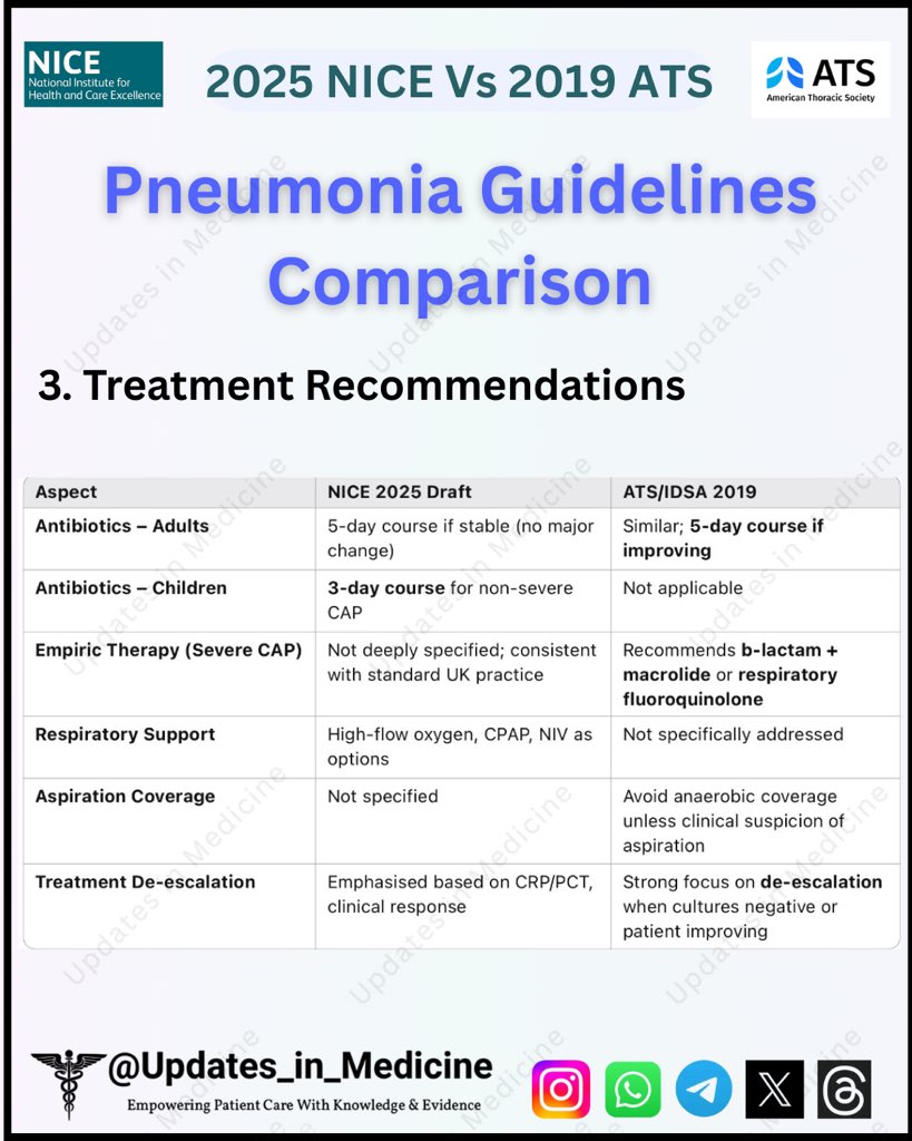 medic_updates's tweet image. NICE 2025 draft recommends steroids, CRP/PCT &amp;amp; hospital-at-home for CAP—ATS 2019 says no to steroids, PCT, and prefers PSI over CURB65. Two countries, two approaches to pneumonia.
#pneumonia #NICEguidelines #ATSguidelines #updatesinmedicine
