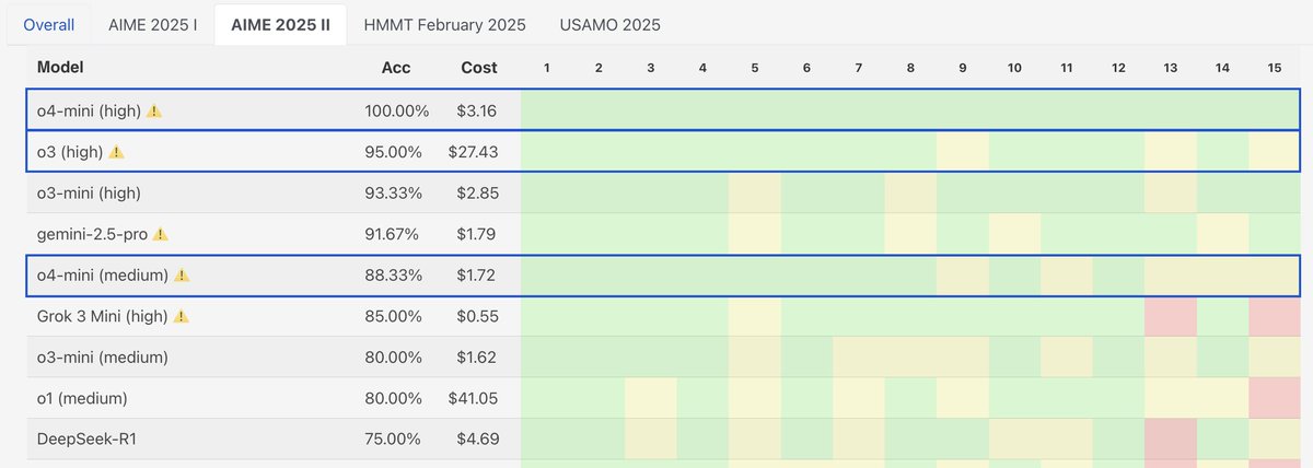 And we have our first fully green row on MathArena - o4-mini-high completely solves AIME 2025 II, marking the benchmark officially saturated!