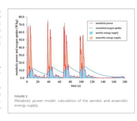 New sound PhD-paper of Joana Brochhagen on energy metabolism during intermittent running by innovative approach taking GPS-derived speed/acceleration into account. Very well done and my big congratulations 🤗🎊🎉 frontiersin.org/journals/sport…