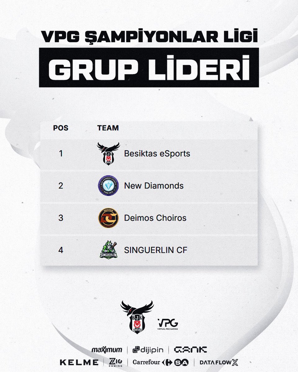 FC25 Pro Clubs takımımız katıldığı VPG Şampiyonlar Ligi'nde 4. Haftayı grup lideri olarak tamamladı. 🔥

#İlklerinKulübü 🦅