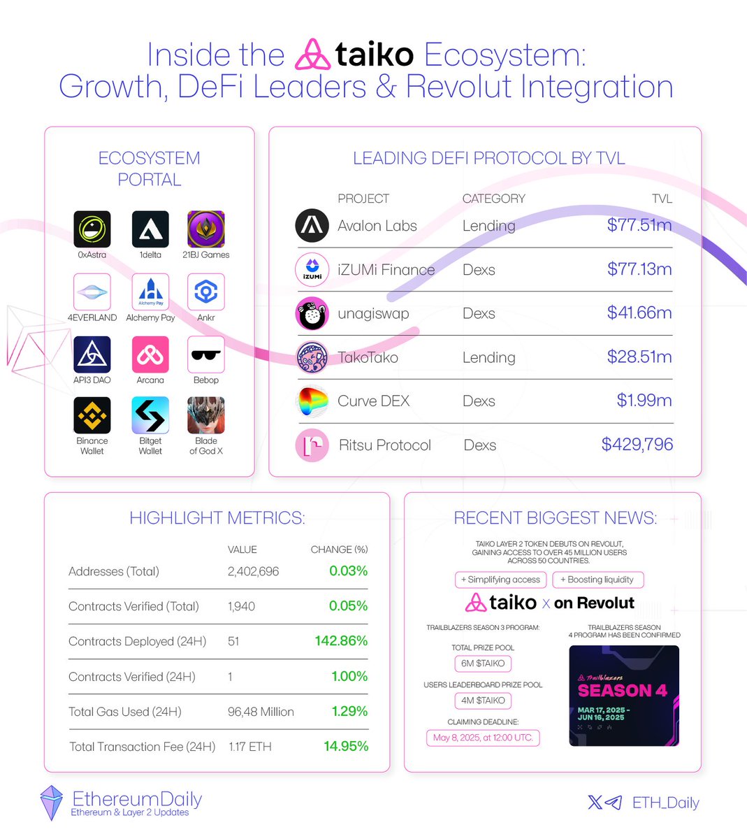 Ethereum Daily (@eth_daily) on Twitter photo The <a href="/taikoxyz/">Taiko.eth ๐ฅ</a> ecosystem is gaining serious momentum! ๐ฅ
๐ Ecosystem Growth Highlights
โซ๏ธ 100+ DApps
โซ๏ธ Total Addresses: +0.03%
โซ๏ธ Contracts Verified: +0.05%
โซ๏ธ 24H Contracts Deployed: +142.86% ๐
โซ๏ธ 24H Contracts Verified: +1.00%
โซ๏ธ 24H Gas Used: +1.29%
โซ๏ธ 24H Tx Fee: The <a href="/taikoxyz/">Taiko.eth ๐ฅ</a> ecosystem is gaining serious momentum! ๐ฅ
๐ Ecosystem Growth Highlights
โซ๏ธ 100+ DApps
โซ๏ธ Total Addresses: +0.03%
โซ๏ธ Contracts Verified: +0.05%
โซ๏ธ 24H Contracts Deployed: +142.86% ๐
โซ๏ธ 24H Contracts Verified: +1.00%
โซ๏ธ 24H Gas Used: +1.29%
โซ๏ธ 24H Tx Fee: