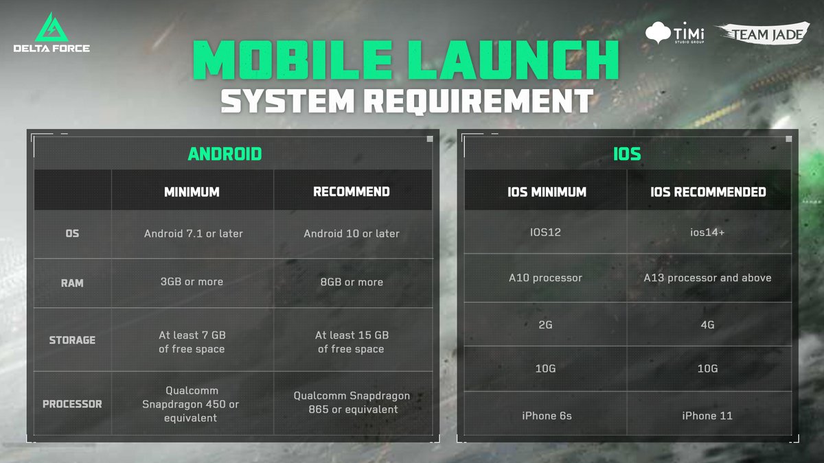 DeltaForce_Game's tweet photo. 3 Days before the mobile global launch, we've prepared a list of system requirement for you.

Just met the minimum? No worries, the experience will be just as smooth.

Already around the recommended? Get ready for an immersive experience that's comparable to the real-life combat. https://t.co/Yb8cizwLzn
