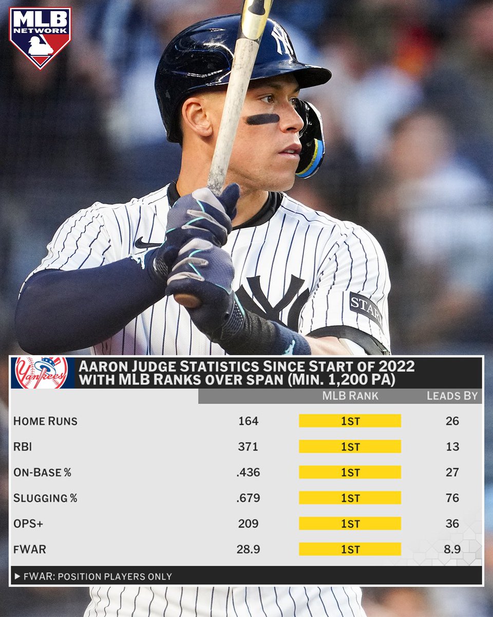 MLBNetwork's tweet photo. Aaron Judge is in a league of his own 🤯 https://t.co/mpPHB6AobR