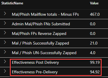 NEW: Measure your email security detection rate with this KQL Query 
github.com/EHLOBen/MDO-He…

(run the above query here: security.microsoft.com/v2/advanced-hu…)